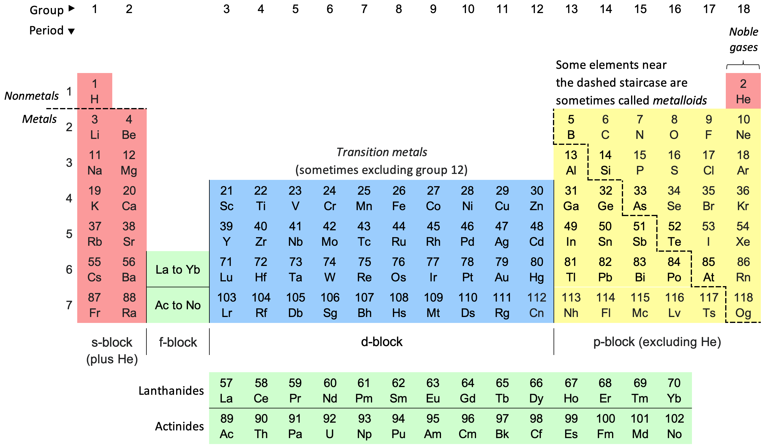 Periodic Table